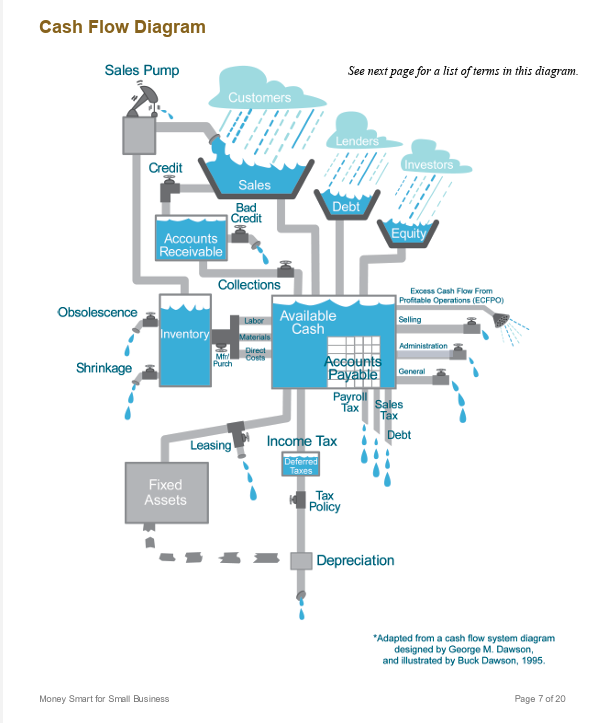 a cash flow diagram
